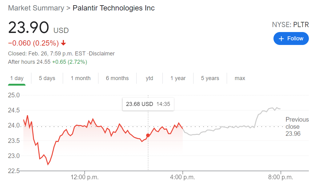 PLTR Stock Price Palantir Technologies Inc bucks the trend and holds